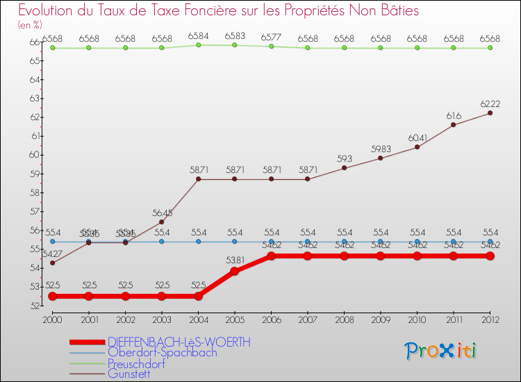 Evolution du taux de la taxe foncière sur les immeubles et terrains non batis pour DIEFFENBACH-LèS-WOERTH et les communes proches de 2000 à 2012 Comparaison des taux de la taxe foncière sur les immeubles et terrains non batis pour DIEFFENBACH-LèS-WOERTH et les communes voisines de 2000 à 2012