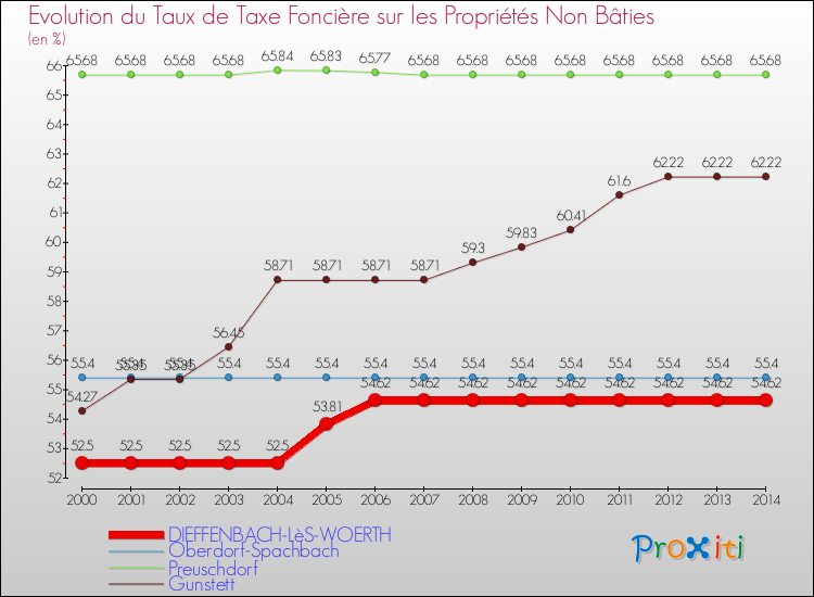 Evolution du taux de la taxe foncière sur les immeubles et terrains non batis pour DIEFFENBACH-LèS-WOERTH et les communes proches de 2000 à 2014 Comparaison des taux de la taxe foncière sur les immeubles et terrains non batis pour DIEFFENBACH-LèS-WOERTH et les communes voisines de 2000 à 2014