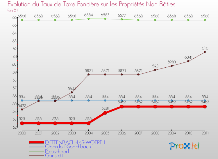 Evolution du taux de la taxe foncière sur les immeubles et terrains non batis pour DIEFFENBACH-LèS-WOERTH et les communes proches Comparaison des taux de la taxe foncière sur les immeubles et terrains non batis pour DIEFFENBACH-LèS-WOERTH et les communes voisines