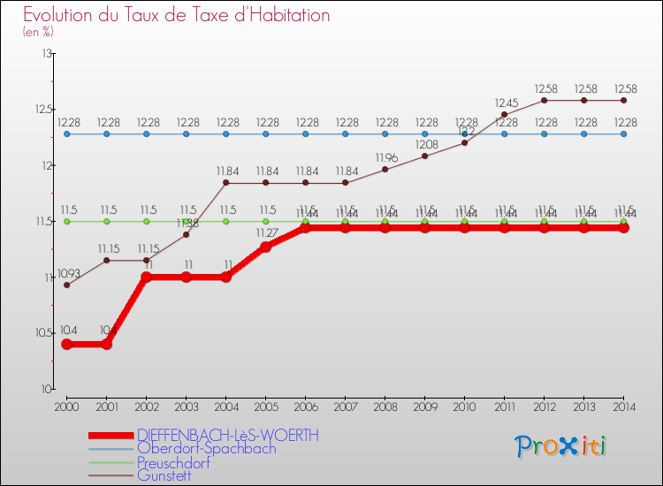 Evolution du taux de la taxe d'habitation pour DIEFFENBACH-LèS-WOERTH et les communes proches de 2000 à 2014 Comparaison des taux de la taxe d'habitation pour DIEFFENBACH-LèS-WOERTH et les communes voisines de 2000 à 2014