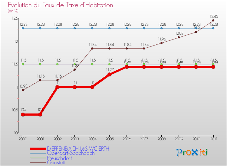 Evolution du taux de la taxe d'habitation pour DIEFFENBACH-LèS-WOERTH et les communes proches Comparaison des taux de la taxe d'habitation pour DIEFFENBACH-LèS-WOERTH et les communes voisines