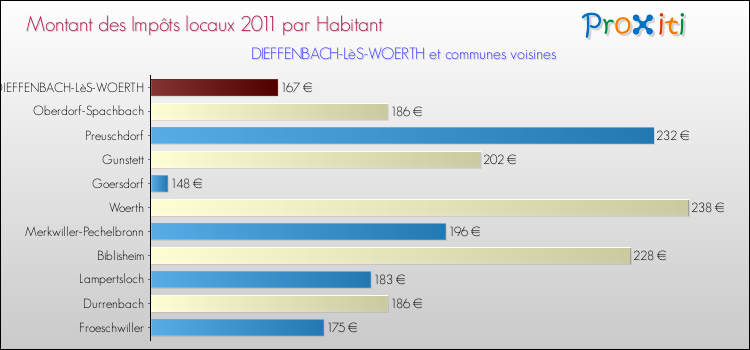 Montant des impôts locaux par Habitant pour DIEFFENBACH-LèS-WOERTH et les communes proches Comparaison des impôts locaux par habitant pour DIEFFENBACH-LèS-WOERTH et les communes voisines
