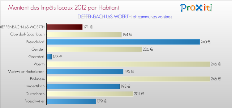 Montant des impôts locaux par Habitant pour DIEFFENBACH-LèS-WOERTH et les communes proches Comparaison des impôts locaux par habitant pour DIEFFENBACH-LèS-WOERTH et les communes voisines