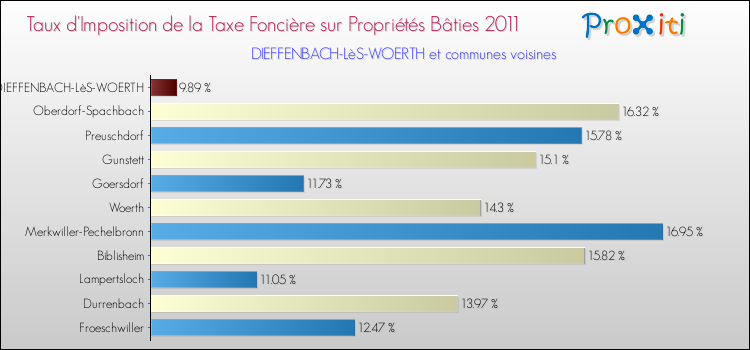 Taux d'imposition de la taxe foncière sur le bati 2011 pour DIEFFENBACH-LèS-WOERTH et les communes proches Comparaison des taux d'imposition de la taxe foncière sur le bati 2011 pour DIEFFENBACH-LèS-WOERTH et les communes voisines