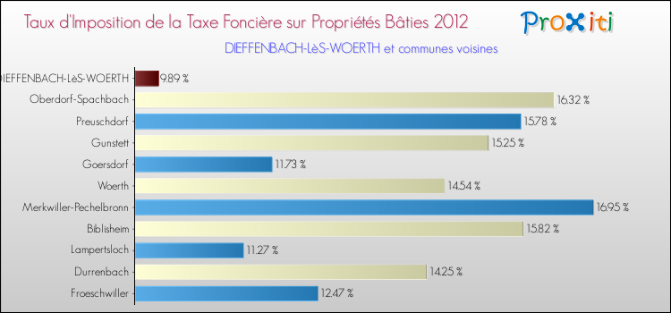 Taux d'imposition de la taxe foncière sur le bati 2012 pour DIEFFENBACH-LèS-WOERTH et les communes proches Comparaison des taux d'imposition de la taxe foncière sur le bati 2012 pour DIEFFENBACH-LèS-WOERTH et les communes voisines
