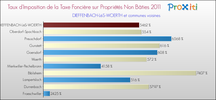 Taux d'imposition de la taxe foncière sur les immeubles et terrains non batis 2011 pour DIEFFENBACH-LèS-WOERTH et les communes proches Comparaison des taux d'imposition de la taxe foncière sur les immeubles et terrains non batis 2011 pour DIEFFENBACH-LèS-WOERTH et les communes voisines
