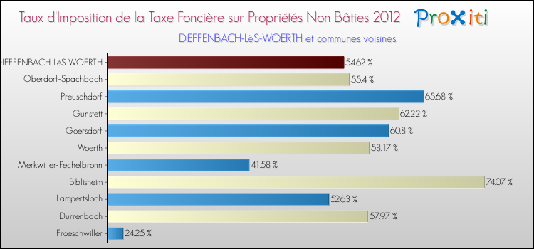 Taux d'imposition de la taxe foncière sur les immeubles et terrains non batis 2012 pour DIEFFENBACH-LèS-WOERTH et les communes proches Comparaison des taux d'imposition de la taxe foncière sur les immeubles et terrains non batis 2012 pour DIEFFENBACH-LèS-WOERTH et les communes voisines