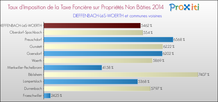 Taux d'imposition de la taxe foncière sur les immeubles et terrains non batis 2014 pour DIEFFENBACH-LèS-WOERTH et les communes proches Comparaison des taux d'imposition de la taxe foncière sur les immeubles et terrains non batis 2014 pour DIEFFENBACH-LèS-WOERTH et les communes voisines