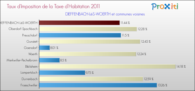Taux d'imposition de la taxe d'habitation 2011 pour DIEFFENBACH-LèS-WOERTH et les communes proches Comparaison des taux d'imposition de la taxe d'habitation 2011 pour DIEFFENBACH-LèS-WOERTH et les communes voisines