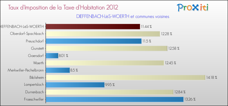 Taux d'imposition de la taxe d'habitation 2012 pour DIEFFENBACH-LèS-WOERTH et les communes proches Comparaison des taux d'imposition de la taxe d'habitation 2012 pour DIEFFENBACH-LèS-WOERTH et les communes voisines