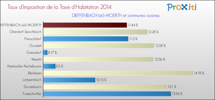 Taux d'imposition de la taxe d'habitation 2014 pour DIEFFENBACH-LèS-WOERTH et les communes proches Comparaison des taux d'imposition de la taxe d'habitation 2014 pour DIEFFENBACH-LèS-WOERTH et les communes voisines