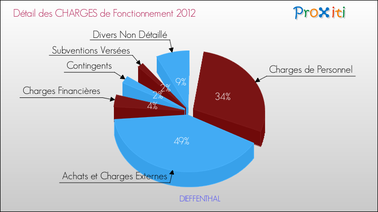Décomposition des Charges de Fonctionnement 2012 de la commune de DIEFFENTHAL Charges de Fonctionnement 2012 pour la commune de DIEFFENTHAL