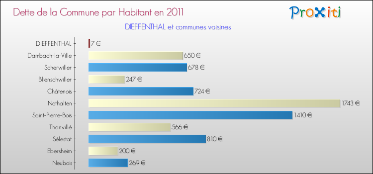 Dette par habitant de la commune en 2011 pour DIEFFENTHAL et les communes proches Comparaison de la dette par habitant de la commune en 2011 pour DIEFFENTHAL et les communes voisines