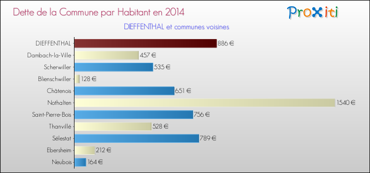 Dette par habitant de la commune en 2014 pour DIEFFENTHAL et les communes proches Comparaison de la dette par habitant de la commune en 2014 pour DIEFFENTHAL et les communes voisines