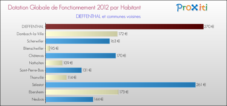Montant des dotations globales de fonctionnement DGF par Habitant pour DIEFFENTHAL et les communes proches Comparaison des des dotations globales de fonctionnement DGF par habitant pour DIEFFENTHAL et les communes voisines