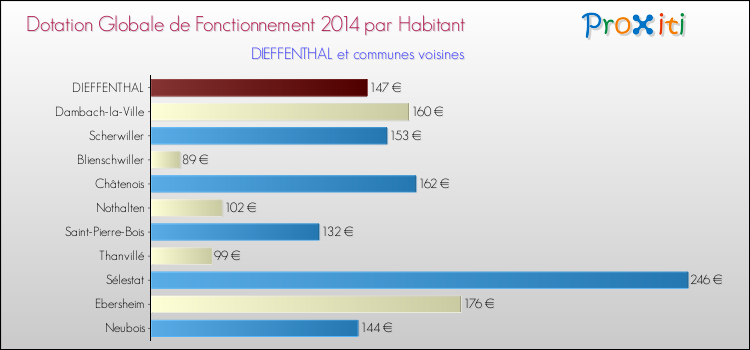 Montant des dotations globales de fonctionnement DGF par Habitant pour DIEFFENTHAL et les communes proches en 2014. Comparaison des des dotations globales de fonctionnement DGF par habitant pour DIEFFENTHAL et les communes voisines en 2014.