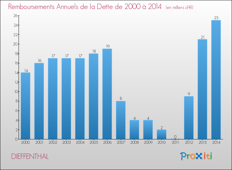 Evolution de l'annuité de la dette pour la commune de DIEFFENTHAL de 2000 à 2014 Annuités de la dette pour DIEFFENTHAL de 2000 à 2014