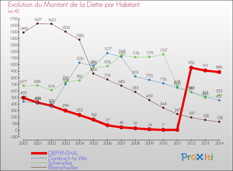 Evolution de la dette par habitant pour la commune de DIEFFENTHAL et les communes proches de 2000 à 2014 Comparaison de la dette par habitant pour DIEFFENTHAL et les communes voisines de 2000 à 2014