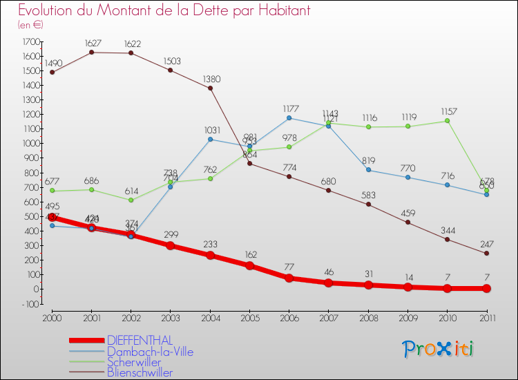 Evolution de la dette par habitant pour la commune de DIEFFENTHAL et les communes proches Comparaison de la dette par habitant pour DIEFFENTHAL et les communes voisines