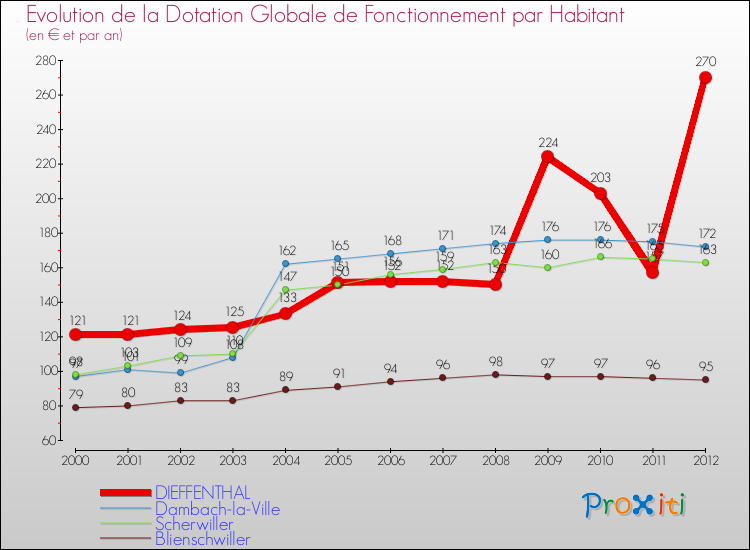Evolution et montant de la dotation globale de fonctionnement par Habitant pour DIEFFENTHAL et les communes proches Comparaison des dotations globales de fonctionnement par habitant pour DIEFFENTHAL et les communes voisines