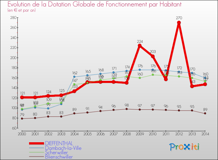 Evolution et montant de la dotation globale de fonctionnement par Habitant pour DIEFFENTHAL et les communes proches de 2000 à 2014. Comparaison des dotations globales de fonctionnement par habitant pour DIEFFENTHAL et les communes voisines de 2000 à 2014.
