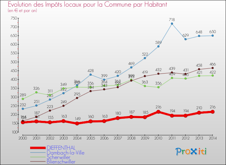 Evolution et montant des impôts locaux par Habitant pour DIEFFENTHAL et les communes proches de 2000 à 2014 Comparaison des impôts locaux par habitant pour DIEFFENTHAL et les communes voisines de 2000 à 2014