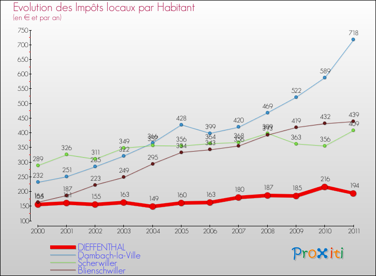 Evolution et montant des impôts locaux par Habitant pour DIEFFENTHAL et les communes proches Comparaison des impôts locaux par habitant pour DIEFFENTHAL et les communes voisines