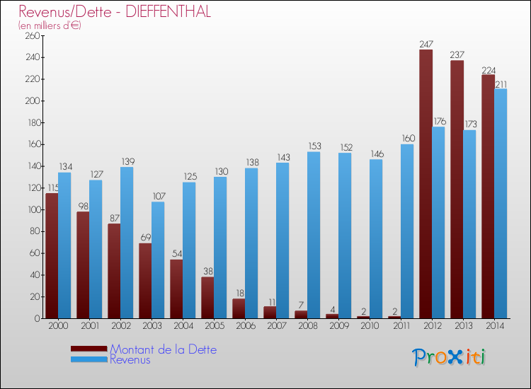 Evolution comparée de la dette et des revenus pour la commune de DIEFFENTHAL de 2000 à 2014 Comparaison de la dette et des revenus pour DIEFFENTHAL de 2000 à 2014