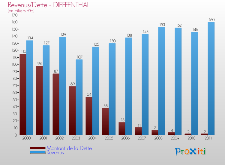 Evolution comparée de la dette et des revenus pour la commune de DIEFFENTHAL de 2000 à 2011 Comparaison de la dette et des revenus pour DIEFFENTHAL de 2000 à 2011