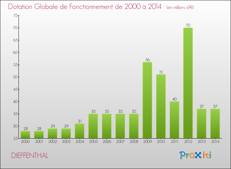 Evolution du montant de la Dotation Globale de Fonctionnement pour la commune de DIEFFENTHAL de 2000 à 2014 Evolution du montant de la Dotation Globale de Fonctionnement pour DIEFFENTHAL de 2000 à 2014