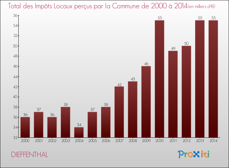 Evolution des Impôts Locaux pour la commune de DIEFFENTHAL de 2000 à 2014 Evolution des Impôts Locaux pour DIEFFENTHAL de 2000 à 2014