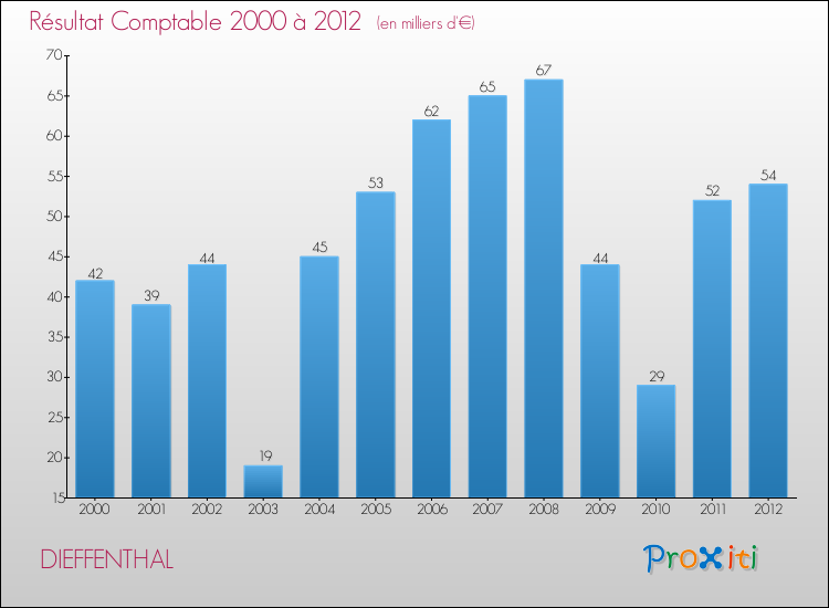 Evolution du résultat comptable pour la commune de DIEFFENTHAL de 2000 à 2012 Evolution du résultat comptable pour DIEFFENTHAL de 2000 à 2012