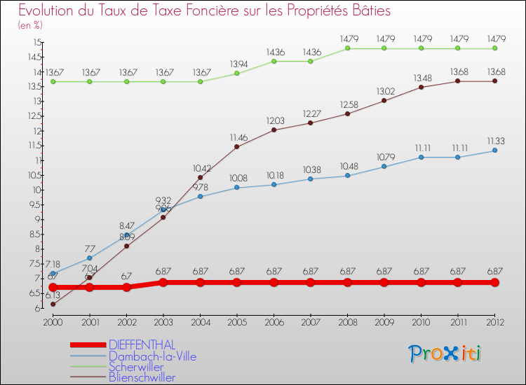 Evolution du taux de la taxe foncière sur le bati pour DIEFFENTHAL et les communes proches de 2000 à 2012 Comparaison des taux de taxe foncière sur le bati pour DIEFFENTHAL et les communes voisines de 2000 à 2012