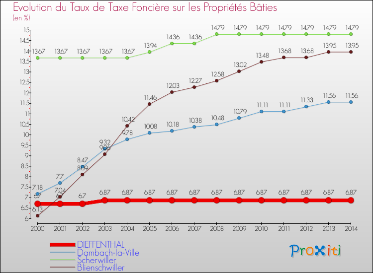 Evolution du taux de la taxe foncière sur le bati pour DIEFFENTHAL et les communes proches de 2000 à 2014 Comparaison des taux de taxe foncière sur le bati pour DIEFFENTHAL et les communes voisines de 2000 à 2014