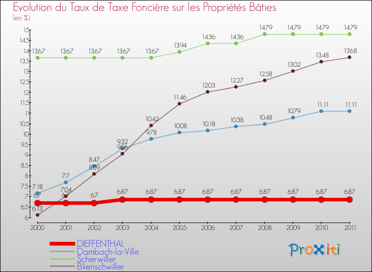 Evolution du taux de la taxe foncière sur le bati pour DIEFFENTHAL et les communes proches Comparaison des taux de taxe foncière sur le bati pour DIEFFENTHAL et les communes voisines