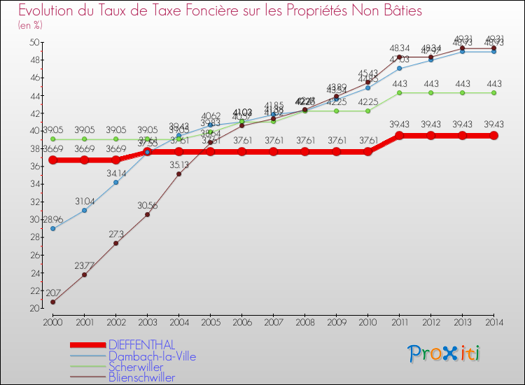 Evolution du taux de la taxe foncière sur les immeubles et terrains non batis pour DIEFFENTHAL et les communes proches de 2000 à 2014 Comparaison des taux de la taxe foncière sur les immeubles et terrains non batis pour DIEFFENTHAL et les communes voisines de 2000 à 2014