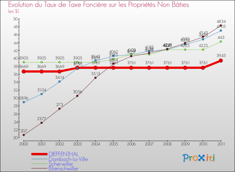 Evolution du taux de la taxe foncière sur les immeubles et terrains non batis pour DIEFFENTHAL et les communes proches Comparaison des taux de la taxe foncière sur les immeubles et terrains non batis pour DIEFFENTHAL et les communes voisines