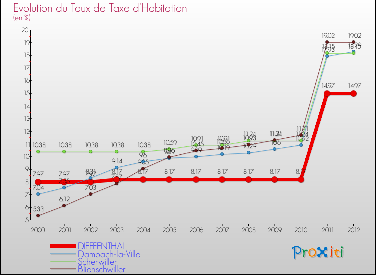 Evolution du taux de la taxe d'habitation pour DIEFFENTHAL et les communes proches Comparaison des taux de la taxe d'habitation pour DIEFFENTHAL et les communes voisines
