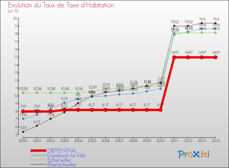 Evolution du taux de la taxe d'habitation pour DIEFFENTHAL et les communes proches de 2000 à 2014 Comparaison des taux de la taxe d'habitation pour DIEFFENTHAL et les communes voisines de 2000 à 2014