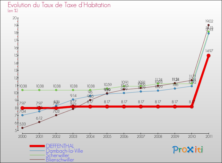 Evolution du taux de la taxe d'habitation pour DIEFFENTHAL et les communes proches Comparaison des taux de la taxe d'habitation pour DIEFFENTHAL et les communes voisines