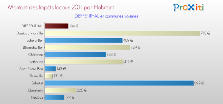 Montant des impôts locaux par Habitant pour DIEFFENTHAL et les communes proches Comparaison des impôts locaux par habitant pour DIEFFENTHAL et les communes voisines