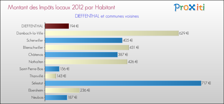 Montant des impôts locaux par Habitant pour DIEFFENTHAL et les communes proches Comparaison des impôts locaux par habitant pour DIEFFENTHAL et les communes voisines