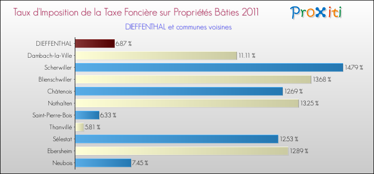 Taux d'imposition de la taxe foncière sur le bati 2011 pour DIEFFENTHAL et les communes proches Comparaison des taux d'imposition de la taxe foncière sur le bati 2011 pour DIEFFENTHAL et les communes voisines