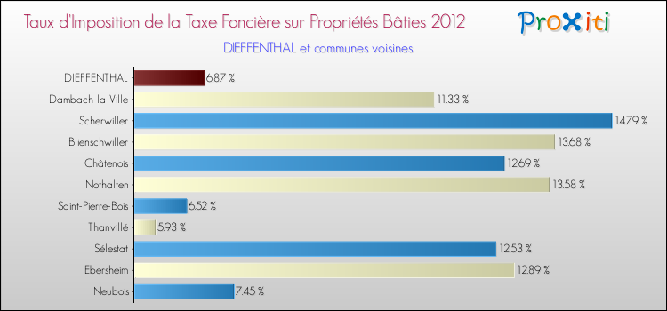 Taux d'imposition de la taxe foncière sur le bati 2012 pour DIEFFENTHAL et les communes proches Comparaison des taux d'imposition de la taxe foncière sur le bati 2012 pour DIEFFENTHAL et les communes voisines