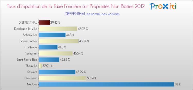 Taux d'imposition de la taxe foncière sur les immeubles et terrains non batis 2012 pour DIEFFENTHAL et les communes proches Comparaison des taux d'imposition de la taxe foncière sur les immeubles et terrains non batis 2012 pour DIEFFENTHAL et les communes voisines