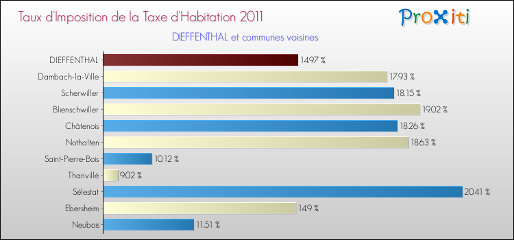 Taux d'imposition de la taxe d'habitation 2011 pour DIEFFENTHAL et les communes proches Comparaison des taux d'imposition de la taxe d'habitation 2011 pour DIEFFENTHAL et les communes voisines