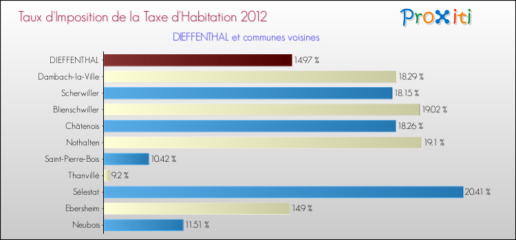 Taux d'imposition de la taxe d'habitation 2012 pour DIEFFENTHAL et les communes proches Comparaison des taux d'imposition de la taxe d'habitation 2012 pour DIEFFENTHAL et les communes voisines