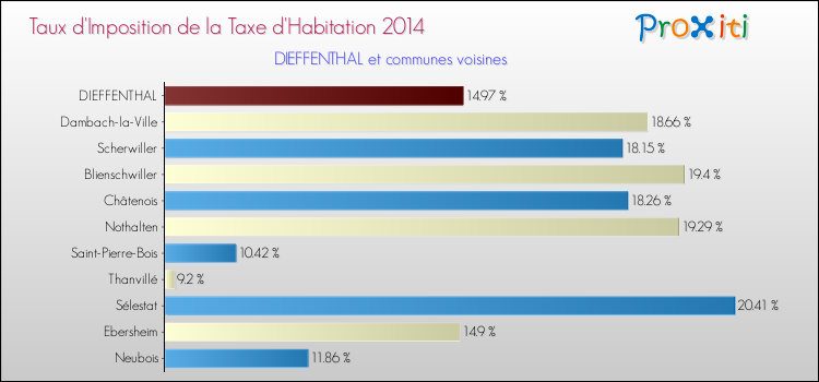 Taux d'imposition de la taxe d'habitation 2014 pour DIEFFENTHAL et les communes proches Comparaison des taux d'imposition de la taxe d'habitation 2014 pour DIEFFENTHAL et les communes voisines
