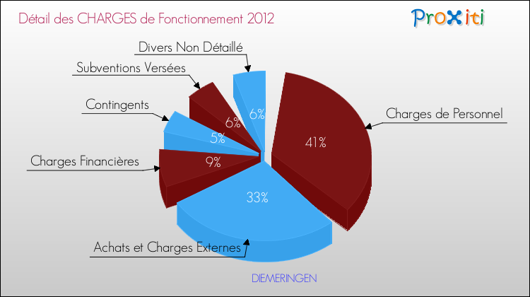 Décomposition des Charges de Fonctionnement 2012 de la commune de DIEMERINGEN Charges de Fonctionnement 2012 pour la commune de DIEMERINGEN
