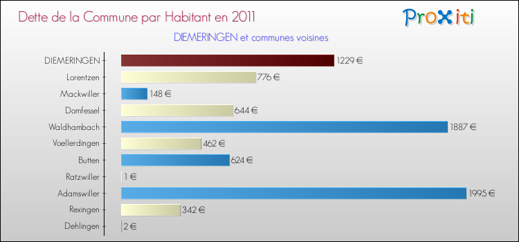 Dette par habitant de la commune en 2011 pour DIEMERINGEN et les communes proches Comparaison de la dette par habitant de la commune en 2011 pour DIEMERINGEN et les communes voisines